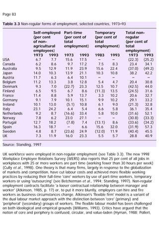 Page 83
Table 3.3 Non-regular forms of employment, selected countries, 1973–93
Self-employed
(per cent
of non-
agricultural
employees)
Part-time
(per cent of
total
employment)
Temporary
(per cent of
total
employment)
Total non-
regular
(per cent of
total
employment)
1973 1993 1973 1993 1983 1993 1973 1993
USA 6.7 7.7 15.6 17.5 – – (22.3) (25.2)
Canada 6.2 8.6 9.7 17.2 7.5 8.3 23.4 34.1
Australia 9.5 12.9 11.9 23.9 15.6 22.4 (37.0) (49.2)
Japan 14.0 10.3 13.9 21.1 10.3 10.8 38.2 42.2
Austria 11.7 6.3 6.4 10.1 – – – –
Belgium 11.2 13.3 3.8 12.8 5.4 4.7 20.4 30.8
Denmark 9.3 7.0 (22.7) 23.3 12.5 10.7 (42.5) 44.0
Finland 6.5 9.5 6.7 8.6 (11.3) 13.5 (24.5) 31.6
France 11.4 8.8 5.9 13.7 3.3 10.2 20.6 32.7
Germany 9.1 7.9 10.1 15.1 9.9 10.2 29.1 33.2
Ireland 10.1 13.0 (5.1) 10.8 6.1 9.0 (21.3) 32.8
Italy 23.1 24.2 6.4 5.4 6.6 5.8 36.1 35.4
Netherlands 9.2 8.7 (16.6) 33.4 5.8 10.0 (31.6) 52.1
Norway 7.8 6.2 23.0 27.1 – – (30.8) (33.3)
Portugal 12.7 18.2 (7.8) 7.4 (13.1) 8.6 (33.6) (34.2)
Spain 16.3 18.7 – 6.6 15.6 32.0 (31.9) 57.3
Sweden 4.8 8.7 (23.6) 24.9 (12.0) 11.9 (40.4) 45.5
UK 7.3 11.9 16.0 23.3 5.5 5.7 28.8 40.9
Source: Standing, 1997
UK workforce were employed in non-regular employment (see Table 3.3). The new 1998
Workplace Employee Relations Survey (WERS) also reports that 25 per cent of all jobs in
workplaces with 25 or more workers are part time (working fewer than 30 hours per week)
(Cully et al., 1998). One theory is that many firms, largely in response to the globalization
of markets and competition, have cut labour costs and achieved more flexible working
practices by reducing their full-time 'core' workers by use of part-time workers, temporary
workers or using 'outsourcing' (see Betcherman et al., 1994; Standing, 1997). Non-regular
employment contracts facilitate 'a looser contractual relationship between manager and
worker' (Atkinson, 1985, p. 17) or, to put it more bluntly, employers can hire and fire
workers as business circumstances change. Atkinson's 'flexible firm' model is a variant of
the dual labour market approach with the distinction between 'core' (primary) and
'peripheral' (secondary) groups of workers. The flexible labour model has been challenged
on both ideological and empirical grounds (Williams, 1993). Critics have argued that the
notion of core and periphery is confused, circular, and value-laden (Hyman, 1988; Pollert,
 