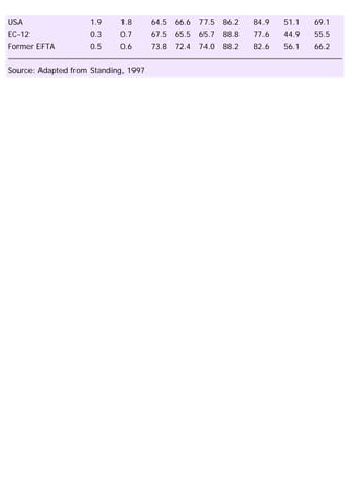 USA 1.9 1.8 64.5 66.6 77.5 86.2 84.9 51.1 69.1
EC-12 0.3 0.7 67.5 65.5 65.7 88.8 77.6 44.9 55.5
Former EFTA 0.5 0.6 73.8 72.4 74.0 88.2 82.6 56.1 66.2
Source: Adapted from Standing, 1997
 