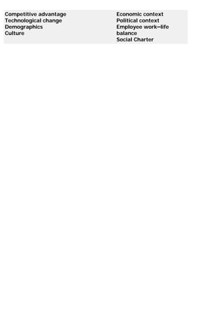 Competitive advantage
Technological change
Demographics
Culture
Economic context
Political context
Employee work–life
balance
Social Charter
 