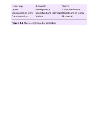 Leadership Autocratic Shared
Labour Homogeneous Culturally diverse
Organization of work Specialized and individual Flexible and in teams
Communications Vertical Horizontal
Figure 4.7 The re-engineered organization
 