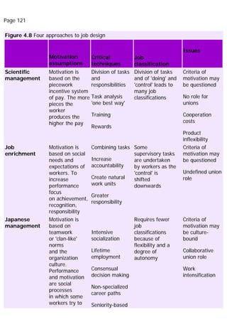 Page 121
Figure 4.8 Four approaches to job design
Motivation
assumptions
Critical
techniques
Job
classification
Issues
Scientific
management
Motivation is
based on the
piecework
incentive system
of pay. The more
pieces the
worker
produces the
higher the pay
Division of tasks
and
responsibilities
Task analysis
'one best way'
Training
Rewards
Division of tasks
and of 'doing' and
'control' leads to
many job
classifications
Criteria of
motivation may
be questioned
No role for
unions
Cooperation
costs
Product
inflexibility
Job
enrichment
Motivation is
based on social
needs and
expectations of
workers. To
increase
performance
focus
on achievement,
recognition,
responsibility
Combining tasks
Increase
accountability
Create natural
work units
Greater
responsibility
Some
supervisory tasks
are undertaken
by workers as the
'control' is
shifted
downwards
Criteria of
motivation may
be questioned
Undefined union
role
Japanese
management
Motivation is
based on
teamwork
or 'clan-like'
norms
and the
organization
culture.
Performance
and motivation
are social
processes
in which some
workers try to
Intensive
socialization
Lifetime
employment
Consensual
decision making
Non-specialized
career paths
Seniority-based
Requires fewer
job
classifications
because of
flexibility and a
degree of
autonomy
Criteria of
motivation may
be culture-
bound
Collaborative
union role
Work
intensification
 