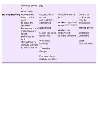 influence others
to
work harder
pay
Re-engineering Motivation is
based on the
need
to serve the
customer.
Performance and
motivation are
social
processes in
which
strong leaders
enthuse workers
to work smarter
Organizational
norms
and traditions
abandoned
Networking
Strong top-down
leadership
Workplace
learning
IT enables
change
Processes have
multiple versions
Multidimensional
jobs
Workers organized
into process teams
Workers are
empowered
to make decisions
Criteria of
motivation
may be
questioned
Market driven
Undefined
union role
Work
intensification
 