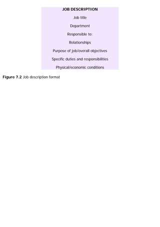 JOB DESCRIPTION
Job title
Department
Responsible to:
Relationships
Purpose of job/overall objectives
Specific duties and responsibilities
Physical/economic conditions
Figure 7.2 Job description format
 