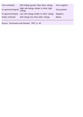 Over-estimator Self-ratings greater than other ratings Very negative
In agreement/good
High self-ratings similar to other high
ratings
Very positive
In agreement/poor Low self-ratings similar to other ratings Negative
Under estimator Self-ratings less than other ratings Mixed
Source: Yammarino and Atwater, 1997, p. 40
 