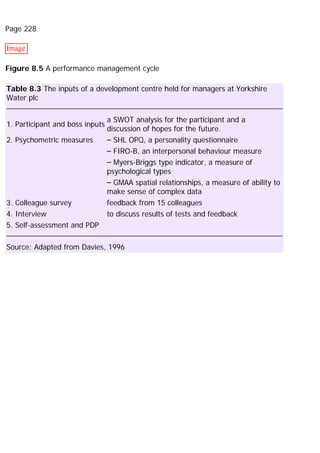 Page 228
Image
Figure 8.5 A performance management cycle
Table 8.3 The inputs of a development centre held for managers at Yorkshire
Water plc
1. Participant and boss inputs
a SWOT analysis for the participant and a
discussion of hopes for the future.
2. Psychometric measures – SHL OPQ, a personality questionnaire
– FIRO-B, an interpersonal behaviour measure
– Myers-Briggs type indicator, a measure of
psychological types
– GMAA spatial relationships, a measure of ability to
make sense of complex data
3. Colleague survey feedback from 15 colleagues
4. Interview to discuss results of tests and feedback
5. Self-assessment and PDP
Source: Adapted from Davies, 1996
 