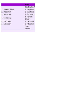 Rank
Most valued
1. Forklift driver 1. Inspector
2. Machinist 2. Machinist
3. Inspector 3. Secretary
4. Secretary
4. Forklift
driver
5. File Clerk 5. Labourer
6. Labourer 6. File clerk
Least
valued
 