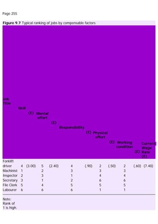 Page 255
Figure 9.7 Typical ranking of jobs by compensable factors
Job
Title
Skill
(£) Mental
effort
(£)
Responsibility
(£) Physical
effort
(£) Working
condition
(£)
Current
Wage
Rate
(£)
Forklift
driver 4 (3.00) 5 (2.40) 4 (.90) 2 (.50) 2 (.60) (7.40)
Machinist 1 2 3 3 3
Inspector 2 3 1 4 4
Secretary 3 1 2 6 6
File Clerk 5 4 5 5 5
Labourer 6 6 6 1 1
Note:
Rank of
1 is high.
 