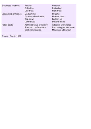 Employee relations Pluralist
Collective
Low trust
Unitarist
Individual
High trust
Organising principles Mechanistic
Formal/defined roles
Top-down
Centralised
Organic
Flexible roles
Bottom-up
Decentralised
Policy goals Administrative efficiency
Standard performance
Cost minimisation
Adaptive work-force
Improving performance
Maximum utilisation
Source: Guest, 1987
 