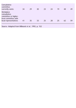 Consultative
committee
currently exists 34 29 30 23 24 19 48 49
Workplace
consultative
committee or higher-
level committee with
local representatives 41 35 33 25 28 25 62 59
Source: Adapted from Millward et al., 1992, p. 152
 