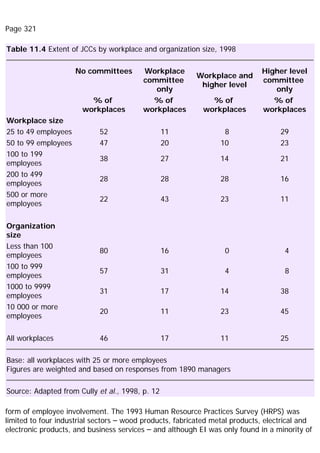 Page 321
Table 11.4 Extent of JCCs by workplace and organization size, 1998
No committees Workplace
committee
only
Workplace and
higher level
Higher level
committee
only
% of
workplaces
% of
workplaces
% of
workplaces
% of
workplaces
Workplace size
25 to 49 employees 52 11 8 29
50 to 99 employees 47 20 10 23
100 to 199
employees
38 27 14 21
200 to 499
employees
28 28 28 16
500 or more
employees
22 43 23 11
Organization
size
Less than 100
employees
80 16 0 4
100 to 999
employees
57 31 4 8
1000 to 9999
employees
31 17 14 38
10 000 or more
employees
20 11 23 45
All workplaces 46 17 11 25
Base: all workplaces with 25 or more employees
Figures are weighted and based on responses from 1890 managers
Source: Adapted from Cully et al., 1998, p. 12
form of employee involvement. The 1993 Human Resource Practices Survey (HRPS) was
limited to four industrial sectors – wood products, fabricated metal products, electrical and
electronic products, and business services – and although EI was only found in a minority of
 