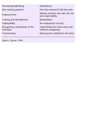 Downsizing/rightsizing Redundancy
New working patterns Part-time instead of full-time jobs
Empowerment
Making someone else take the risk
and responsibility
Training and development Manipulation
Employability No employment security
Recognizing contributions of the
individual
Undermining the trade union and
collective bargaining
Teamworking Reducing the individual's discretion
Source: Sisson, 1994
 