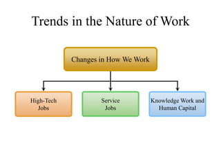 Trends in the Nature of Work
High-Tech
Jobs
Service
Jobs
Changes in How We Work
Knowledge Work and
Human Capital
 