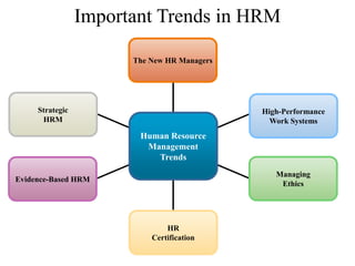 Important Trends in HRM
The New HR Managers
High-Performance
Work Systems
Strategic
HRM
Evidence-Based HRM
Managing
Ethics
HR
Certification
Human Resource
Management
Trends
 