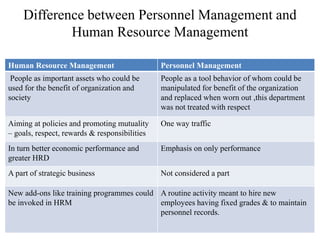 Difference between Personnel Management and
Human Resource Management
Human Resource Management Personnel Management
People as important assets who could be
used for the benefit of organization and
society
People as a tool behavior of whom could be
manipulated for benefit of the organization
and replaced when worn out ,this department
was not treated with respect
Aiming at policies and promoting mutuality
– goals, respect, rewards & responsibilities
One way traffic
In turn better economic performance and
greater HRD
Emphasis on only performance
A part of strategic business Not considered a part
New add-ons like training programmes could
be invoked in HRM
A routine activity meant to hire new
employees having fixed grades & to maintain
personnel records.
 