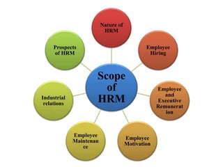 Scope
of
HRM
Nature of
HRM
Employee
Hiring
Employee
and
Executive
Remunerat
ion
Employee
Motivation
Employee
Maintenan
ce
Industrial
relations
Prospects
of HRM
 
