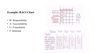 Example: RACI Chart
• R= Responsibility
• A= Accountability
• C= Consultation
• I= Informed
 