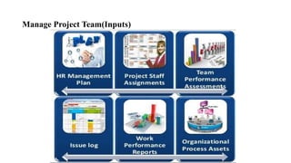 Manage Project Team(Inputs)
 