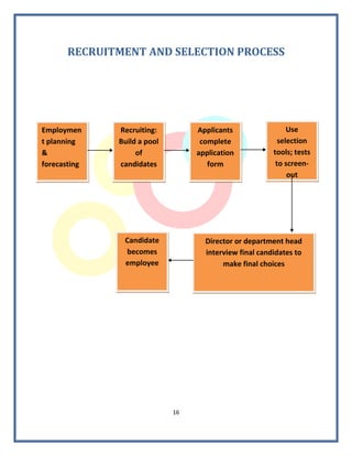 RECRUITMENT AND SELECTION PROCESS




Employmen     Recruiting:         Applicants                 Use
t planning    Build a pool         complete               selection
&                  of             application           tools; tests
forecasting   candidates             form                to screen-
                                                             out
                                                        applicants




               Candidate            Director or department head
               becomes              interview final candidates to
               employee                  make final choices




                             16
 