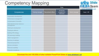 Competency Mapping
Competencies Training manager Recruitment officer
Employee
engagement
executive
Admin manager Head - HR...