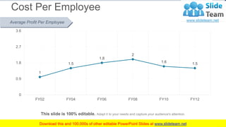 Cost Per Employee
www.company.com
32
Average Profit Per Employee
This slide is 100% editable. Adapt it to your needs and c...