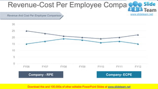 Revenue-Cost Per Employee Comparison
www.company.com
33
0
5
10
15
20
25
30
FY06 FY07 FY08 FY09 FY10 FY11 FY12
Company - RP...