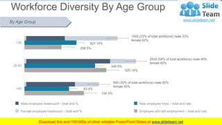 Workforce Diversity By Age Group
www.company.com
36
>40
20-50
<30
1500 (23% of total workforce) male 33%
female 62%
2524 (...