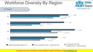 Workforce Diversity By Region
www.company.com
37
US
UK
NZ
AU
2200
1400
250 6%
515 2%
281
550 10%
613 15%
58 2%
660
250 6%
...