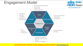 Engagement Model
• Leadership
• Manager
• Customer
• Co-workers
• People focus
• Pay
• Benefits
• Recognition
• People/HR ...