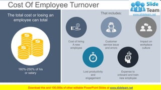 Cost Of Employee Turnover
www.company.name
9
160%-250% of his
or salary
The total cost or losing an
employee can total
Tha...