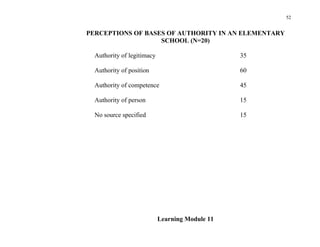 52


PERCEPTIONS OF BASES OF AUTHORITY IN AN ELEMENTARY
                   SCHOOL (N=20)

  Authority of legitimacy                        35

  Authority of position                          60

  Authority of competence                        45

  Authority of person                            15

  No source specified                            15




                            Learning Module 11
 