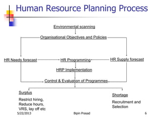 5/22/2013 Bipin Prasad 6
Human Resource Planning Process
Environmental scanning
Organisational Objectives and Policies
HR Needs forecast HR Supply forecastHR Programming
HRP Implementation
Control & Evaluation of Programmes
Surplus
Restrict hiring,
Reduce hours,
VRS, lay off etc
Shortage
Recruitment and
Selection
 