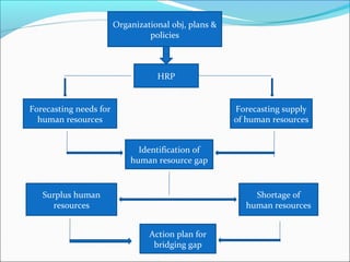 Organizational obj, plans &
policies
HRP
Forecasting needs for
human resources
Forecasting supply
of human resources
Identification of
human resource gap
Surplus human
resources
Shortage of
human resources
Action plan for
bridging gap
 