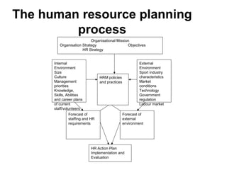 The human resource planning
process
Forecast of
staffing and HR
requirements
Forecast of
external
environment
External
Environment
Sport industry
characteristics
Market
conditions
Technology
Government
regulation
Labour market
Organisational Mission
Organisation Strategy Objectives
HR Strategy
Internal
Environment
Size
Culture
Management
priorities
Knowledge,
Skills, Abilities
and career plans
of current
staff/volunteers
HRM policies
and practices
HR Action Plan
Implementation and
Evaluation
 