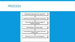 Human Resource Planning (HRP) | PPTX