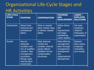 Organizational Life-Cycle Stages and
HR Activities
5
LIFE-CYCLE
STAGE STAFFING COMPENSATION
TRAINING
AND
DEVELOPMENT
LABOR /
EMPLOYEE
RELATIONS
Introduction Attract best
technical and
professional
talent.
Meet or exceed
labor market rates
to attract needed
talent.
Define future
skill
requirements
and begin
establishing
career ladders.
Set basic
employee-
relations
philosophy of
organization.
Growth Recruit
adequate
numbers and
mix of qualifies
workers. Plan
management
succession.
Mange rapid
internal labor
movements
Meet external
market but
consider internal
equity effects.
Establish formal
compensation
structures.
Mold effective
management
team through
management
development
and
organizational
development.
Maintain
labor peace,
employee
motivation,
and morale.
 