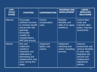 6
LIFE-
CYCLE
STAGE
STAFFING COMPENSATION
TRAINING AND
DEVELOPMENT
LABOR /
EMPLOYEE
RELATIONS
Maturity Encourage
sufficient turnover
to minimize layoffs
and provide new
openings.
Encourage
mobility as
reorganizations
shift jobs around.
Control
compensation
costs.
Maintain
flexibility and
skills of an aging
workforce.
Control labor
costs and
maintain labor
peace. Improve
productivity.
Decline Plan and
implement
workforce
reductions and
reallocations,
downsizing and
outplacement may
occur during this
stage.
Implement
tighter cost
control.
Implement
retraining and
career consulting
services.
Improve
productivity and
achieve flexibility
in work rules.
Negotiate job
security and
employment-
adjustment
policies
 