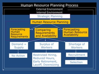 Human Resource Planning Process
External Environment
Internal Environment
7
Strategic Planning
Human Resource Planning
Forecasting
Human
Resource
Requirements
Comparing
Requirements
and Availability
Forecasting
Human Resource
Availability
Surplus of
Workers
Demand =
Supply
No Action Restricted Hiring,
Reduced Hours,
Early Retirement,
Layoff, Downsizing
Shortage of
Workers
Recruitment
Selection
 