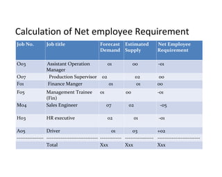 Calculation of Net employee Requirement
Job No. Job title Forecast
Demand
Estimated
Supply
Net Employee
Requirement
O03 Assistant Operation
Manager
01 00 -01
O07 Production Supervisor 02 02 00
F01 Finance Manger 01 01 00
F05 Management Trainee
(Fin)
01 00 -01
M04 Sales Engineer 07 02 -05
H03 HR executive 02 01 -01
A05 Driver 01 03 +02
--------------- ----------------------------- ------------ ---------------- ------------------------
Total Xxx Xxx Xxx
 