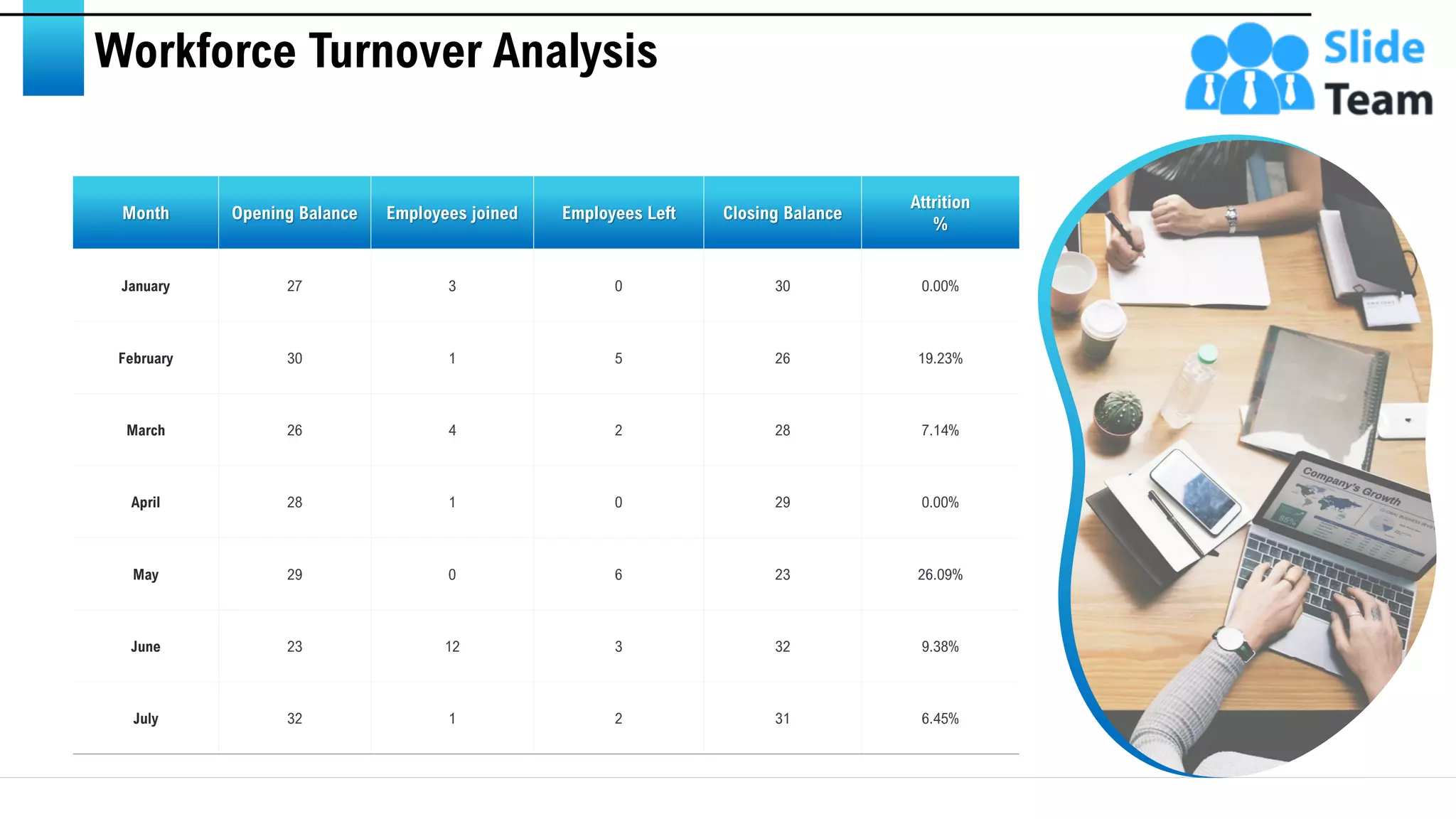 Workforce Turnover Analysis
Month Opening Balance Employees joined Employees Left Closing Balance
Attrition
%
January 27 3 0 30 0.00%
February 30 1 5 26 19.23%
March 26 4 2 28 7.14%
April 28 1 0 29 0.00%
May 29 0 6 23 26.09%
June 23 12 3 32 9.38%
July 32 1 2 31 6.45%
This slide is 100% editable. Adapt it to your needs and capture your audience's attention. 11
 