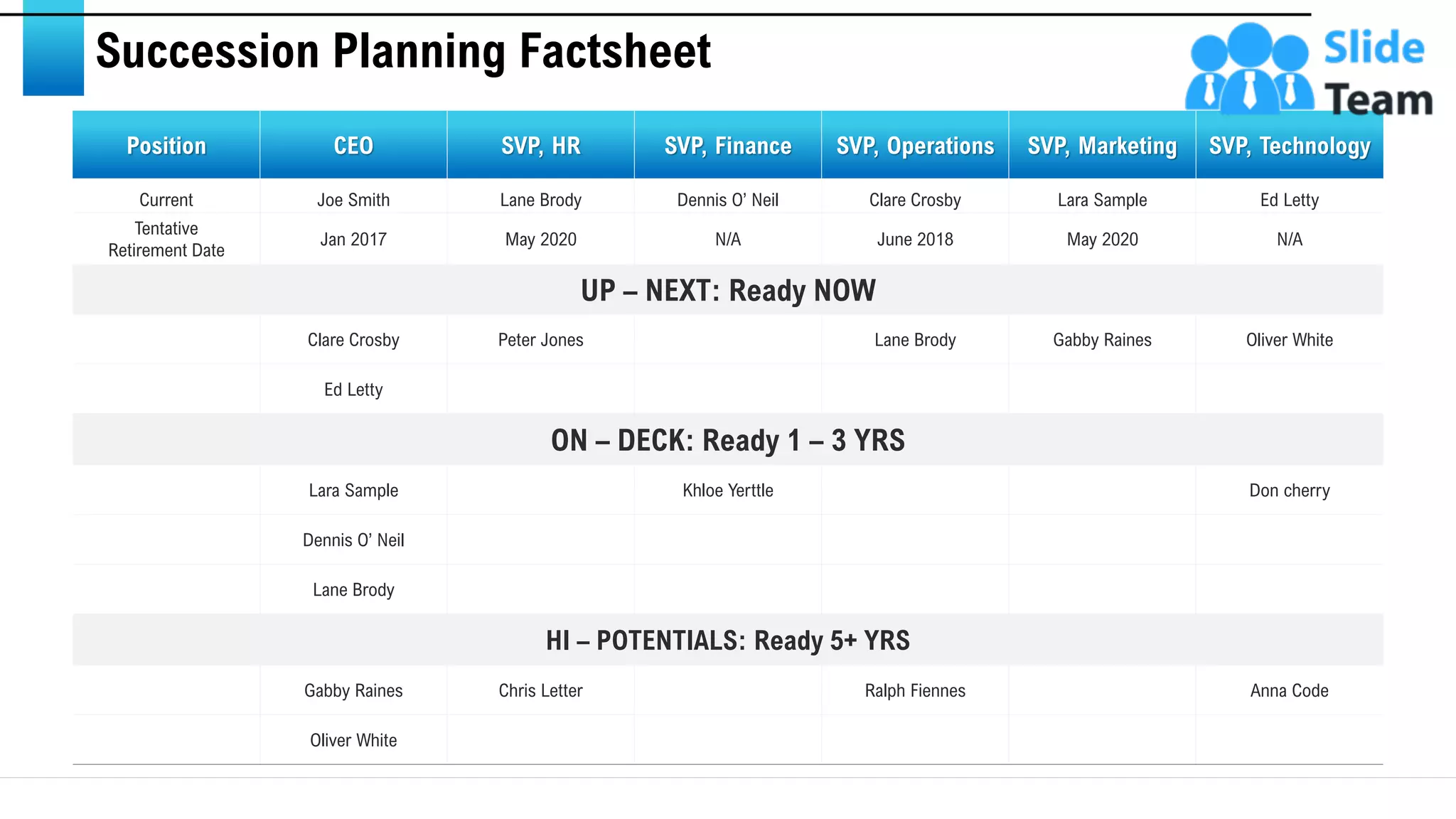 Succession Planning Factsheet
Position CEO SVP, HR SVP, Finance SVP, Operations SVP, Marketing SVP, Technology
Current Joe Smith Lane Brody Dennis O’ Neil Clare Crosby Lara Sample Ed Letty
Tentative
Retirement Date
Jan 2017 May 2020 N/A June 2018 May 2020 N/A
UP – NEXT: Ready NOW
Clare Crosby Peter Jones Lane Brody Gabby Raines Oliver White
Ed Letty
ON – DECK: Ready 1 – 3 YRS
Lara Sample Khloe Yerttle Don cherry
Dennis O’ Neil
Lane Brody
HI – POTENTIALS: Ready 5+ YRS
Gabby Raines Chris Letter Ralph Fiennes Anna Code
Oliver White
This slide is 100% editable. Adapt it to your needs and capture your audience's attention. 15
 