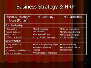 Business Strategy & HRP Business strategy focus (Porter) HR strategy HRP activities Cost leadership Cost control Stable business environment Efficiency & quality Job & employee specialization Employee efficiency Long HR planning scope Internal promotions Emphasis on training Hiring & training for specific capabilities Differentiation Long term focus Growth Creativity in job behaviour Decentralization  Shorter HR planning scope Hire HR capabilities required Flexible jobs & employees External staffing Hire & train for broad competencies 