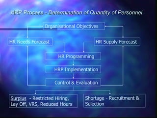 HRP Process -  Determination of Quantity of Personnel Organisational Objectives HR Programming HR Needs Forecast HR Supply Forecast HRP Implementation Control & Evaluation Surplus   - Restricted Hiring, Lay Off, VRS, Reduced Hours Shortage  - Recruitment & Selection 