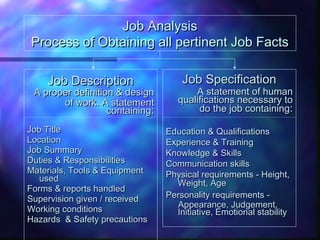 Job AnalysisJob Analysis
Process of Obtaining all pertinent Job FactsProcess of Obtaining all pertinent Job Facts
Job DescriptionJob Description
A proper definition & designA proper definition & design
of work. A statementof work. A statement
containingcontaining::
Job TitleJob Title
LocationLocation
Job SummaryJob Summary
Duties & ResponsibilitiesDuties & Responsibilities
Materials, Tools & EquipmentMaterials, Tools & Equipment
usedused
Forms & reports handledForms & reports handled
Supervision given / receivedSupervision given / received
Working conditionsWorking conditions
Hazards & Safety precautionsHazards & Safety precautions
Job SpecificationJob Specification
A statement of humanA statement of human
qualifications necessary toqualifications necessary to
do the job containingdo the job containing::
Education & QualificationsEducation & Qualifications
Experience & TrainingExperience & Training
Knowledge & SkillsKnowledge & Skills
Communication skillsCommunication skills
Physical requirements - Height,Physical requirements - Height,
Weight, AgeWeight, Age
Personality requirements -Personality requirements -
Appearance, Judgement,Appearance, Judgement,
Initiative, Emotional stabilityInitiative, Emotional stability
 