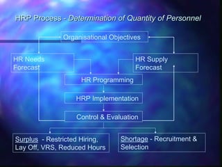 HRP Process -HRP Process - Determination of Quantity of PersonnelDetermination of Quantity of Personnel
Organisational Objectives
HR Programming
HR Needs
Forecast
HR Supply
Forecast
HRP Implementation
Control & Evaluation
Surplus - Restricted Hiring,
Lay Off, VRS, Reduced Hours
Shortage - Recruitment &
Selection
 