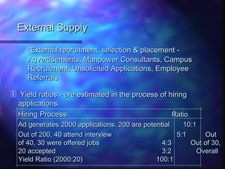 External SupplyExternal Supply
External recruitment, selection & placement -External recruitment, selection & placement -
Advertisements, Manpower Consultants, CampusAdvertisements, Manpower Consultants, Campus
Recruitment, Unsolicited Applications, EmployeeRecruitment, Unsolicited Applications, Employee
ReferralsReferrals
 Yield ratios - are estimated in the process of hiringYield ratios - are estimated in the process of hiring
applications.applications.
Hiring ProcessHiring Process RatioRatio
Ad generates 2000 applications. 200 are potential 10:1Ad generates 2000 applications. 200 are potential 10:1
Out of 200, 40 attend interview 5:1 OutOut of 200, 40 attend interview 5:1 Out
of 40, 30 were offered jobsof 40, 30 were offered jobs 4:3 Out of 30,4:3 Out of 30,
20 accepted20 accepted 3:2 Overall3:2 Overall
Yield Ratio (2000:20)Yield Ratio (2000:20) 100:1100:1
 