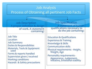 Job Analysis
Process of Obtaining all pertinent Job Facts
Job Description
A proper definition & design
of work. A statement
containing:
Job Title
Location
Job Summary
Duties & Responsibilities
Materials, Tools & Equipment
used
Forms & reports handled
Supervision given / received
Working conditions
Hazards & Safety precautions
Job Specification
A statement of human
qualifications necessary to
do the job containing:
Education & Qualifications
Experience & Training
Knowledge & Skills
Communication skills
Physical requirements - Height,
Weight, Age
Personality requirements -
Appearance, Judgement,
Initiative, Emotional stability
 