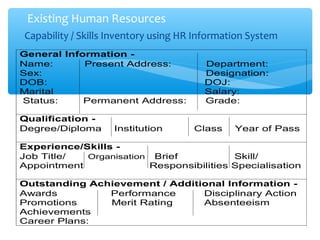 Capability / Skills Inventory using HR Information System
Existing Human Resources
General Information -
Name: Present Address: Department:
Sex: Designation:
DOB: DOJ:
Marital Salary:
Status: Permanent Address: Grade:
Qualification -
Degree/Diploma Institution Class Year of Pass
Experience/Skills -
Job Title/ Organisation Brief Skill/
Appointment Responsibilities Specialisation
Outstanding Achievement / Additional Information -
Awards Performance Disciplinary Action
Promotions Merit Rating Absenteeism
Achievements
Career Plans:
 