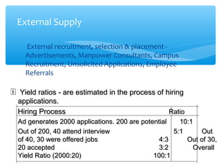 ∗ External recruitment, selection & placement -
Advertisements, Manpower Consultants, Campus
Recruitment, Unsolicited Applications, Employee
Referrals
External Supply
 Yield ratios - are estimated in the process of hiringYield ratios - are estimated in the process of hiring
applications.applications.
Hiring ProcessHiring Process RatioRatio
Ad generates 2000 applications. 200 are potential 10:1Ad generates 2000 applications. 200 are potential 10:1
Out of 200, 40 attend interview 5:1 OutOut of 200, 40 attend interview 5:1 Out
of 40, 30 were offered jobsof 40, 30 were offered jobs 4:3 Out of 30,4:3 Out of 30,
20 accepted20 accepted 3:2 Overall3:2 Overall
Yield Ratio (2000:20)Yield Ratio (2000:20) 100:1100:1
 