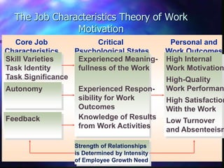 The Job Characteristics Theory of Work
Motivation
Core Job
Characteristics
Critical
Psychological States
Personal and
Work Outcomes
Skill Varieties
Task Identity
Task Significance
Autonomy
Feedback
Experienced Meaning-
fullness of the Work
Experienced Respon-
sibility for Work
Outcomes
Knowledge of Results
from Work Activities
High Internal
Work Motivation
High-Quality
Work Performan
High Satisfaction
With the Work
Low Turnover
and Absenteeism
Strength of Relationships
is Determined by Intensity
of Employee Growth Need
 