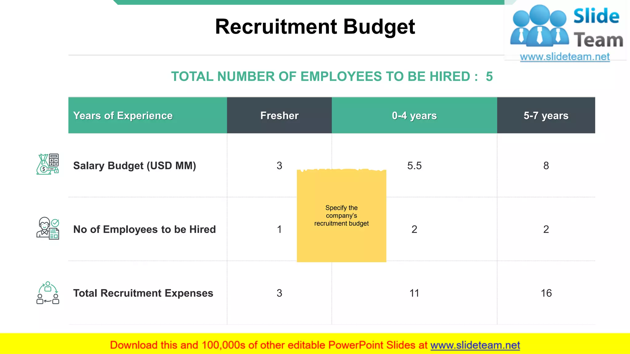 Recruitment Budget
TOTAL NUMBER OF EMPLOYEES TO BE HIRED : 5
Years of Experience Fresher 0-4 years 5-7 years
Salary Budget (USD MM) 3 5.5 8
No of Employees to be Hired 1 2 2
Total Recruitment Expenses 3 11 16
Specify the
company’s
recruitment budget
13
 